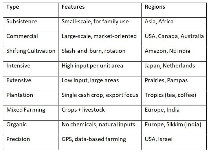 Cheat Sheet: Agriculture | Geography for UPSC CSE