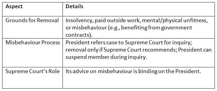 Cheat Sheet: Union Public Service Commission | Indian Polity for UPSC CSE