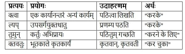 व्याकरणम् Chapter Notes | Chapter Notes For Class 8