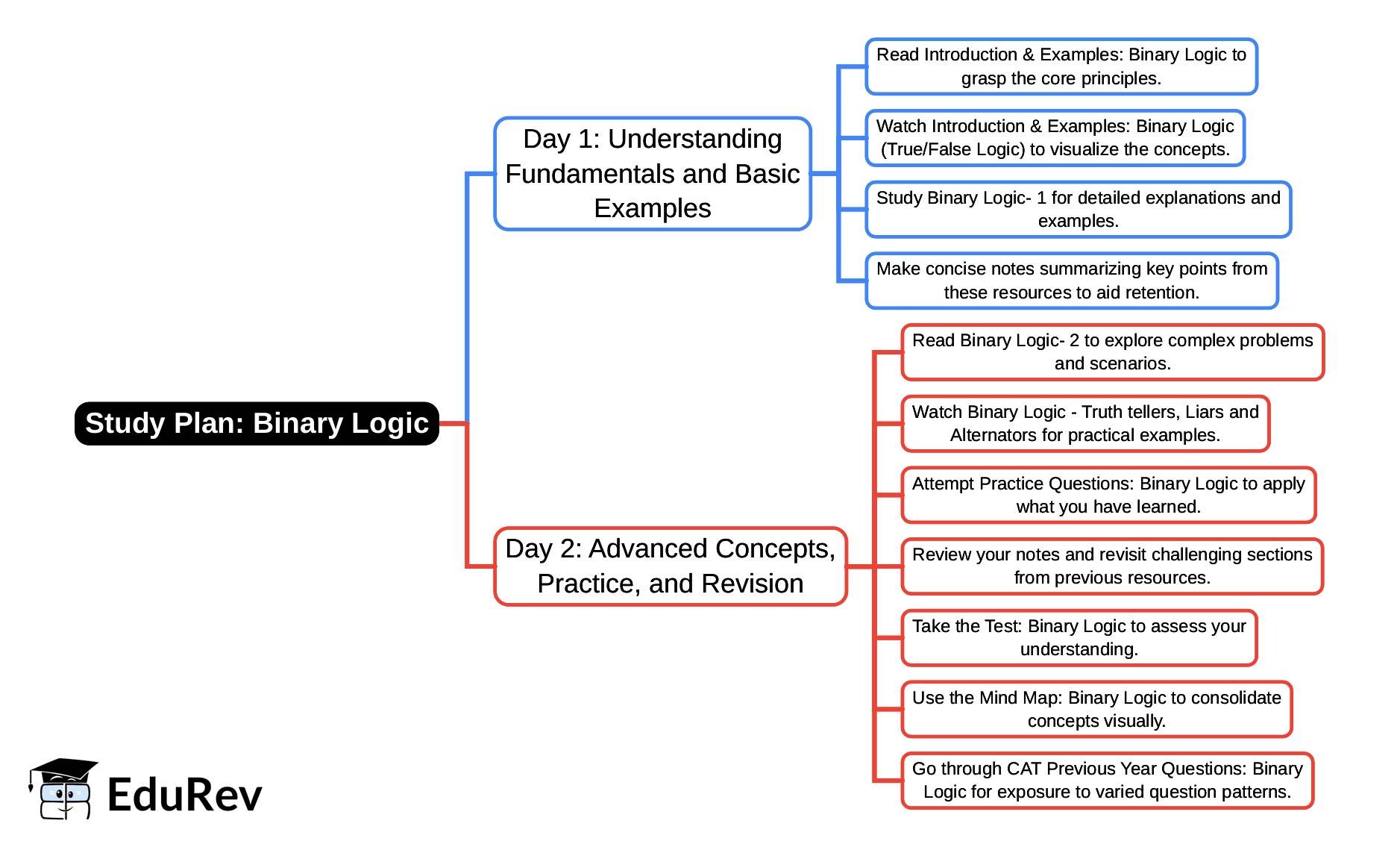 2-Days Study Plan: Binary Logic | Logical Reasoning (LR) and Data Interpretation (DI) - CAT