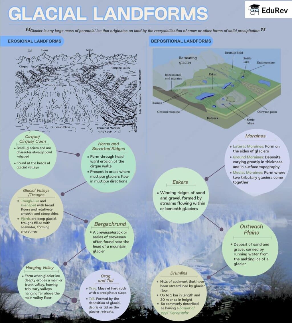 Infographic: Glacial Landforms | Geography for UPSC CSE