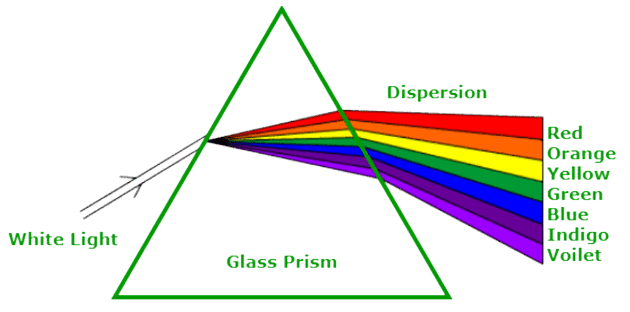 Lenses Chapter Notes | Physics for EmSAT Achieve