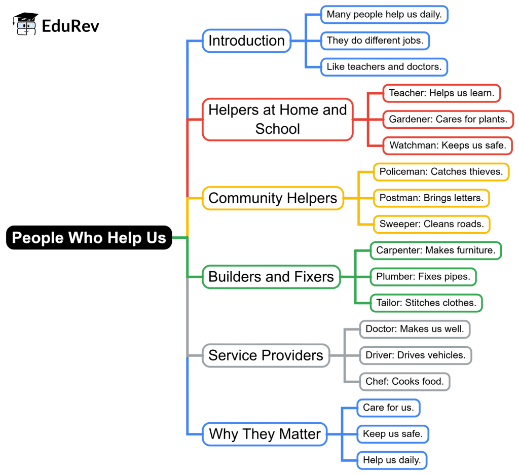 Mind Map: People Who Help Us | EVS for Class 1