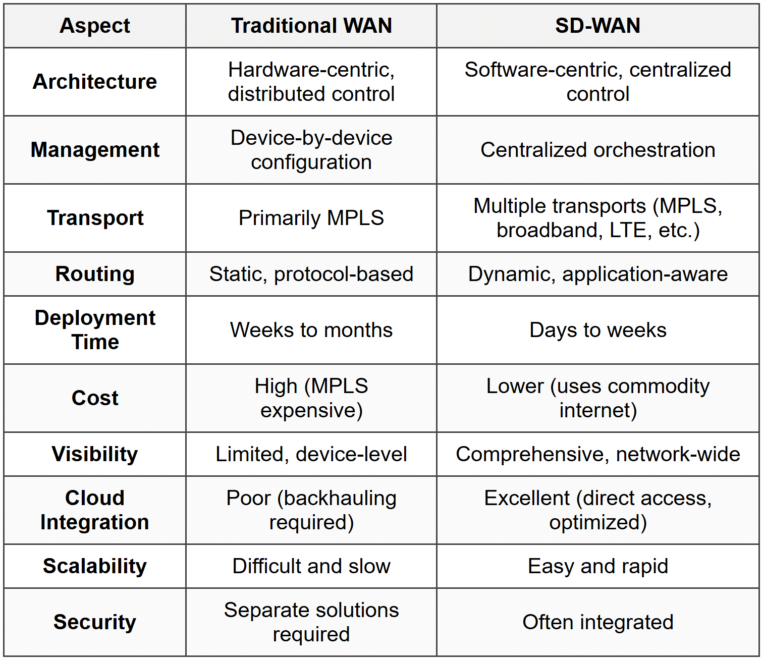 SD-WAN - CompTIA Network+ (N10-009) Full Course - Network and Security PDF