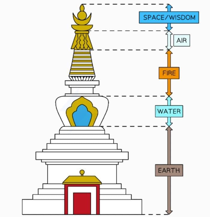 Buddhism: Places of Worship | Religion, Philosophy & Ethics for GCSE/IGCSE - Year 11