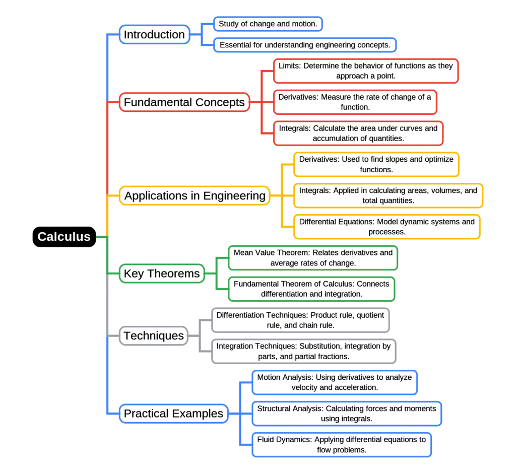 Mind Map: Calculus | Engineering Mathematics for Mechanical Engineering