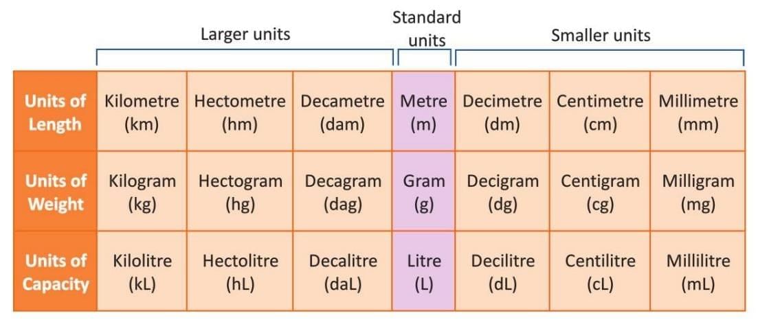Metric System Chapter Notes | Mathematics Class 5 ICSE