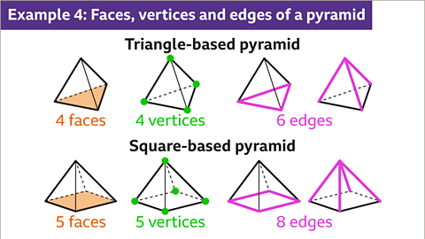 Properties of 3D Shapes - Year 7