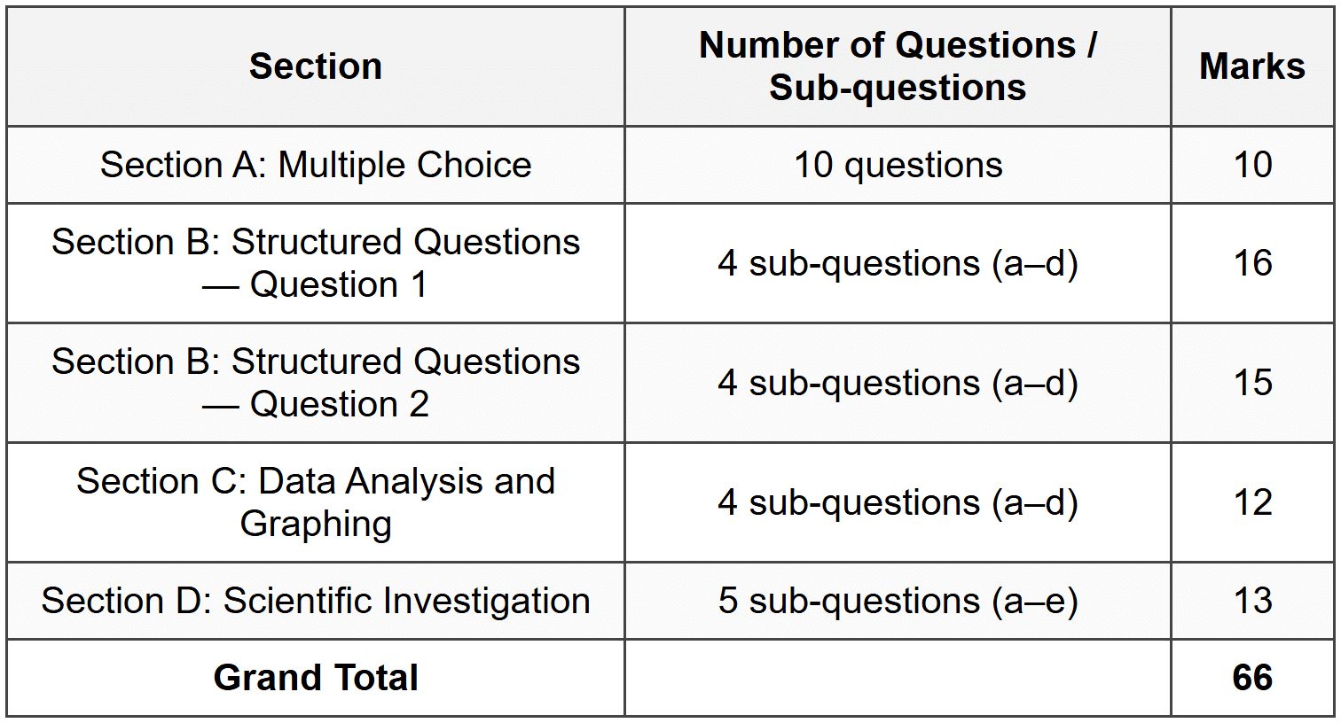 Mark Allocation Summary