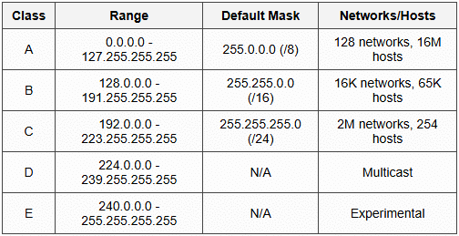 4.1.2 IP Addressing