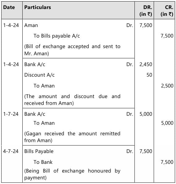 Past Year Questions: Bills of Exchange and Promissory Notes | Accounting for CA Foundation