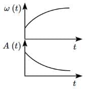 NEET Previous Year Questions (2014-2025): Oscillations | Physics Class 11