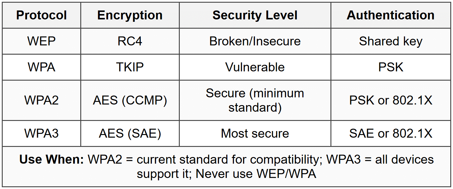 When to Use Each Security Protocol