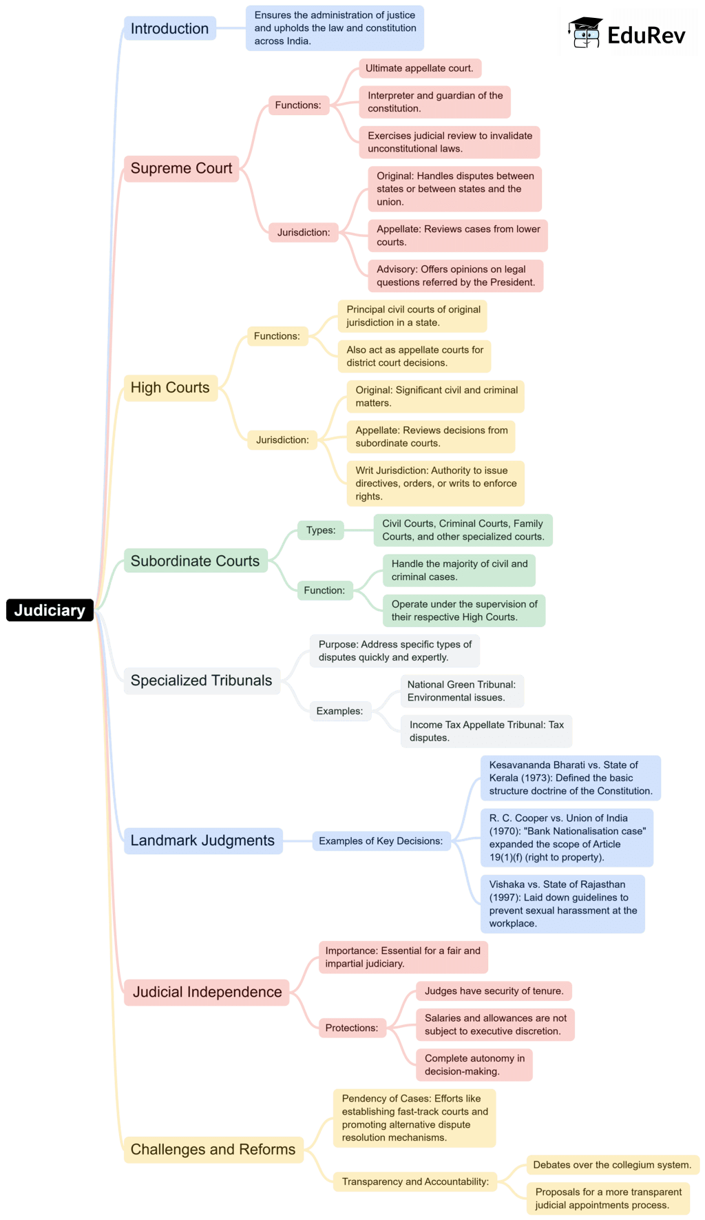 Mind Map: Judiciary | Legal Studies for Class 12 - Humanities/Arts