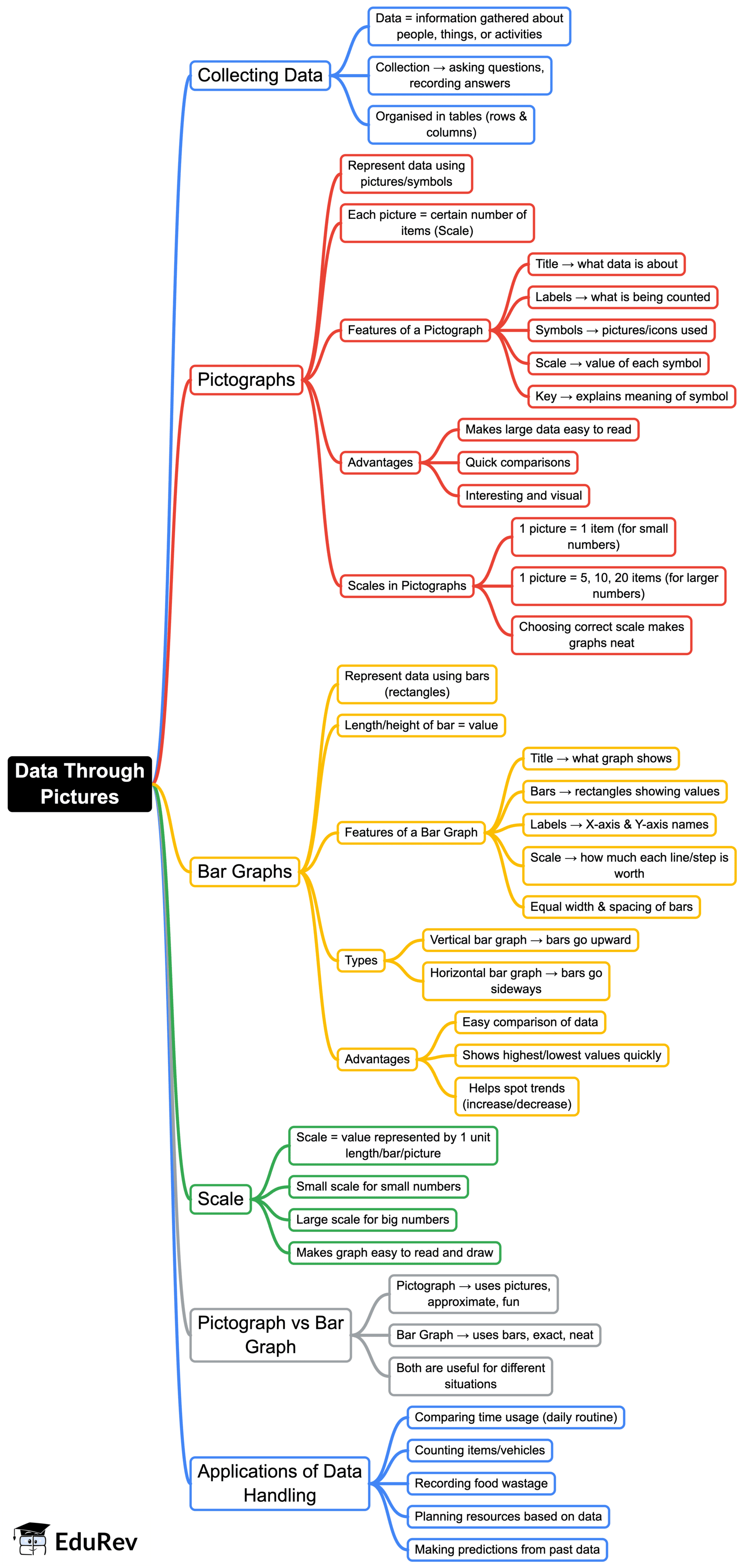 Mind Map: Data Through Pictures | Mathematics (Maths Mela) Class 5 - New NCERT