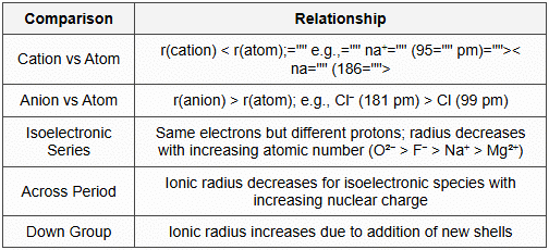 8.2 Periodic Trends