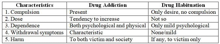 Drug Dependence and Drug Abuse Chapter Notes | Forensic Medicine and Toxicology (FMT) - NEET PG