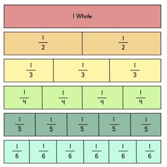 Fractions Chapter Notes | Mathematics (Maths Mela) Class 5 - New NCERT
