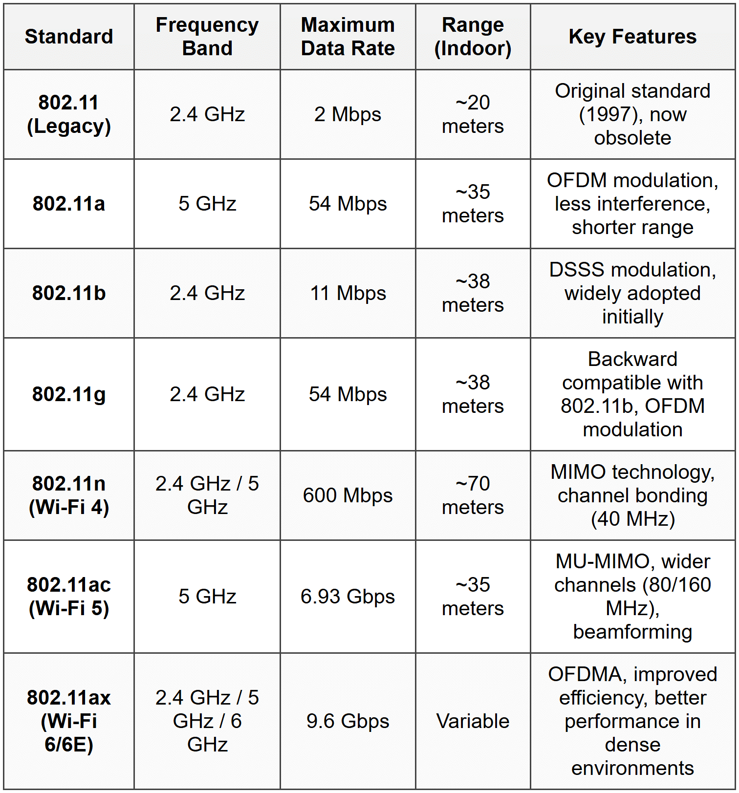 2.2 Major 802.11 Standards