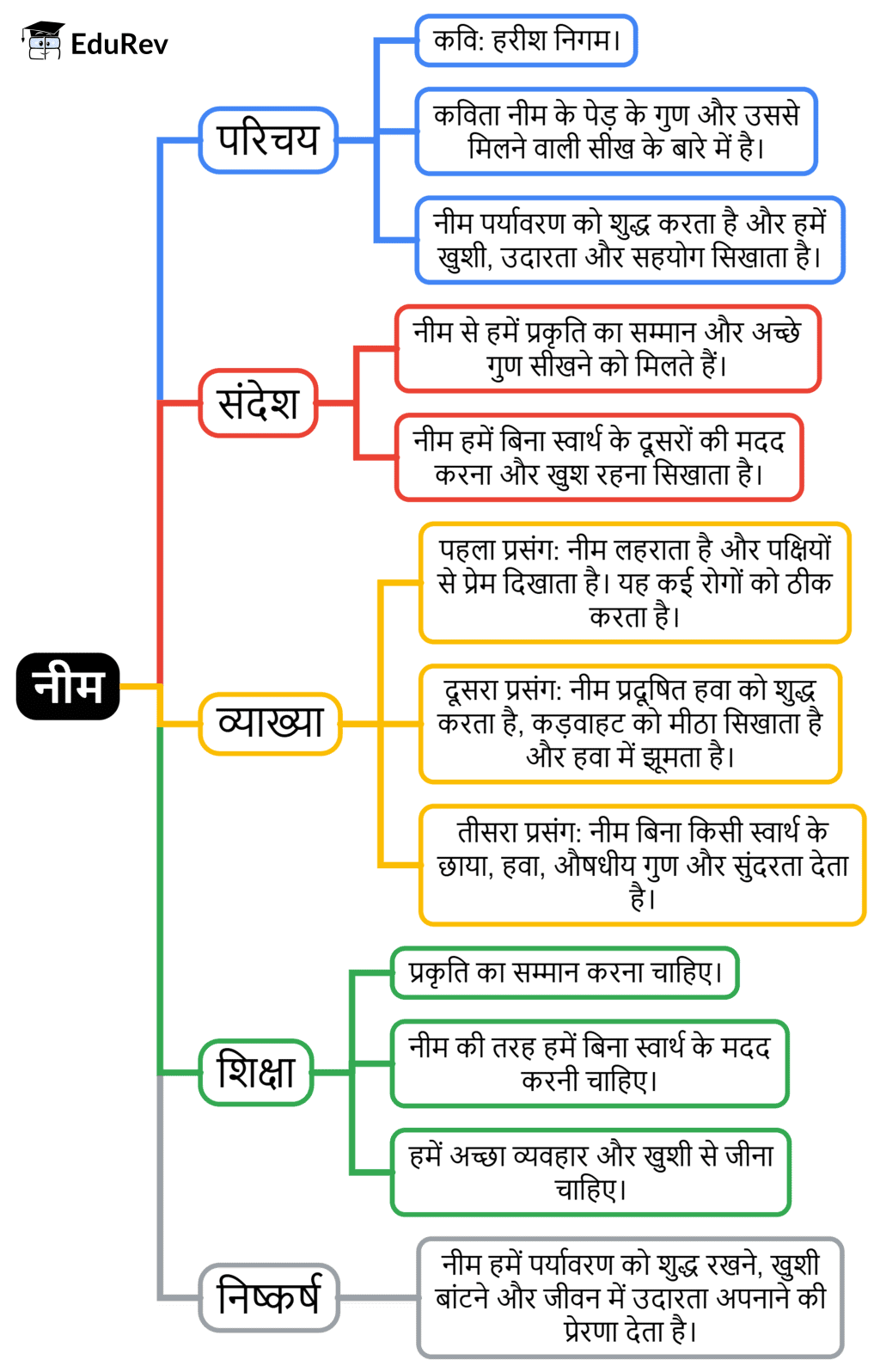 Class 4 Hindi Mindmap Chapter 3 नीम