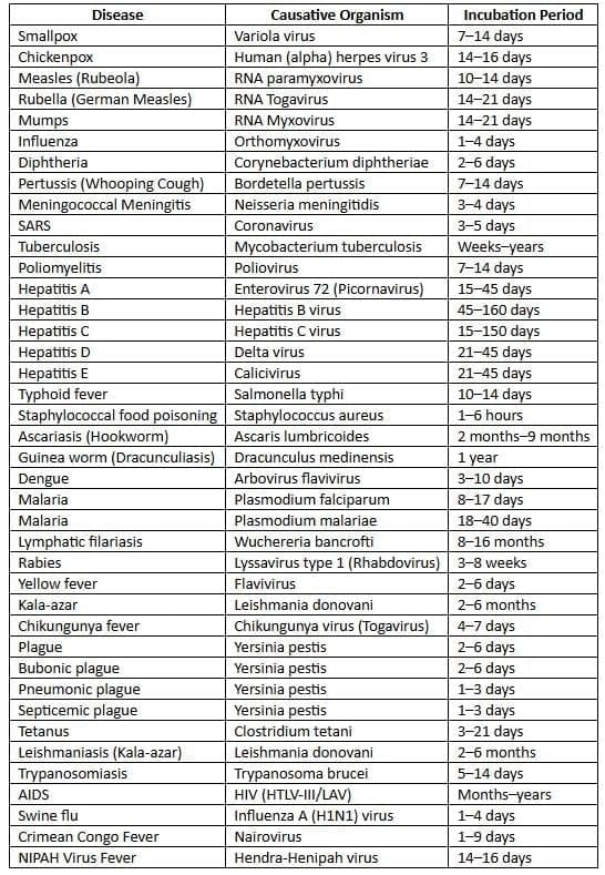 Communicable and Non-communicable Diseases - 1 Chapter Notes | Preventive and Social Medicine (PSM) - NEET PG