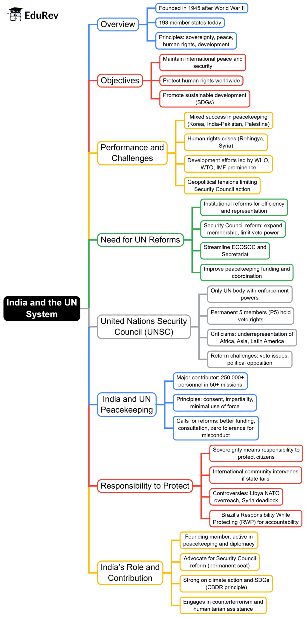 Mind Map: India and the UN System | PSIR Optional for UPSC