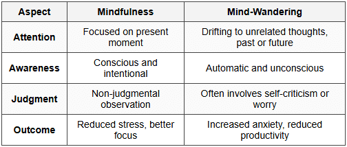 3.2 Mindfulness vs Mind-Wandering