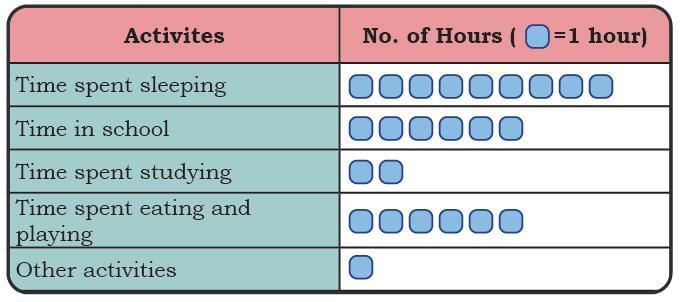 Data Through Pictures NCERT Solutions | Mathematics (Maths Mela) Class 5 - New NCERT