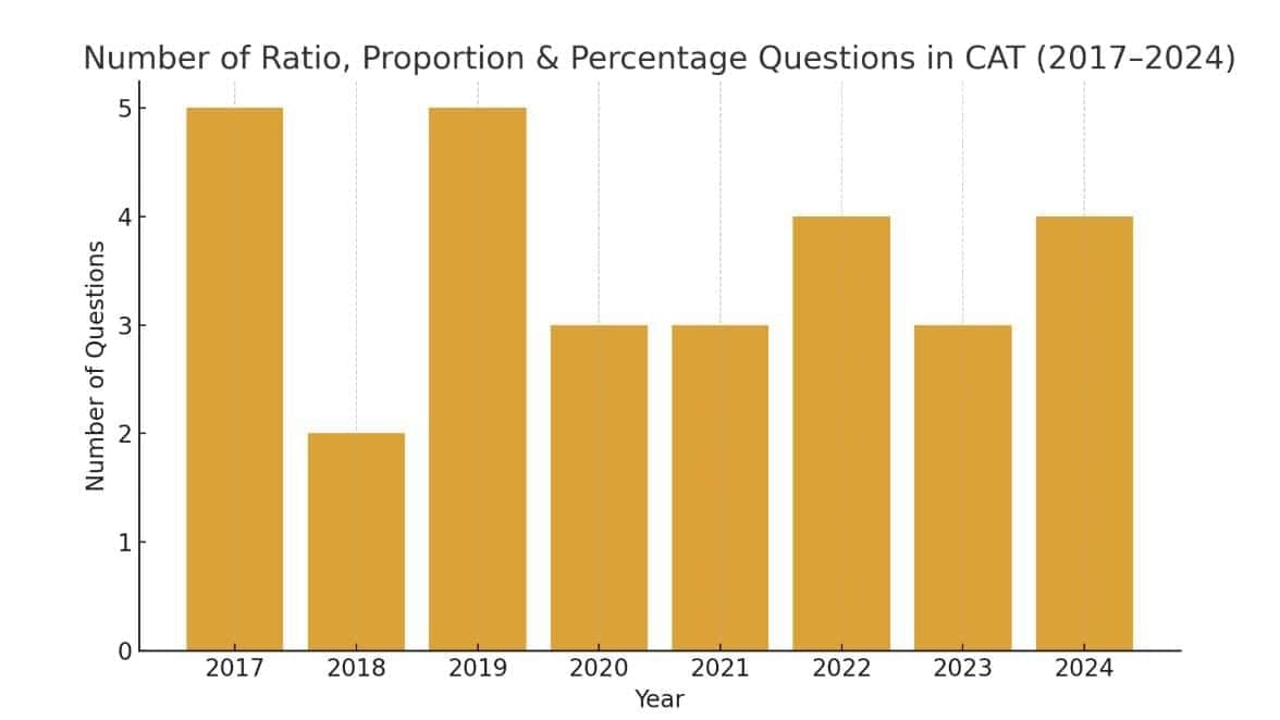 Ratio & Proportion CAT Previous Year Questions with Answer PDF
