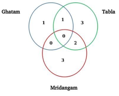 Practice Question - 14 (Venn Diagram) | 100 DILR Questions for CAT Preparation