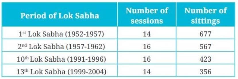 The Parliamentary System: Legislature and Executive NCERT Solutions | Social Science  Class 8 - New NCERT