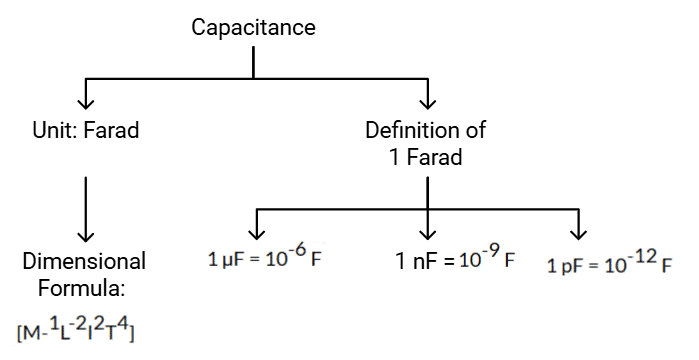 Electrostatic Potential & Capacitance | Physics Class 12 - NEET