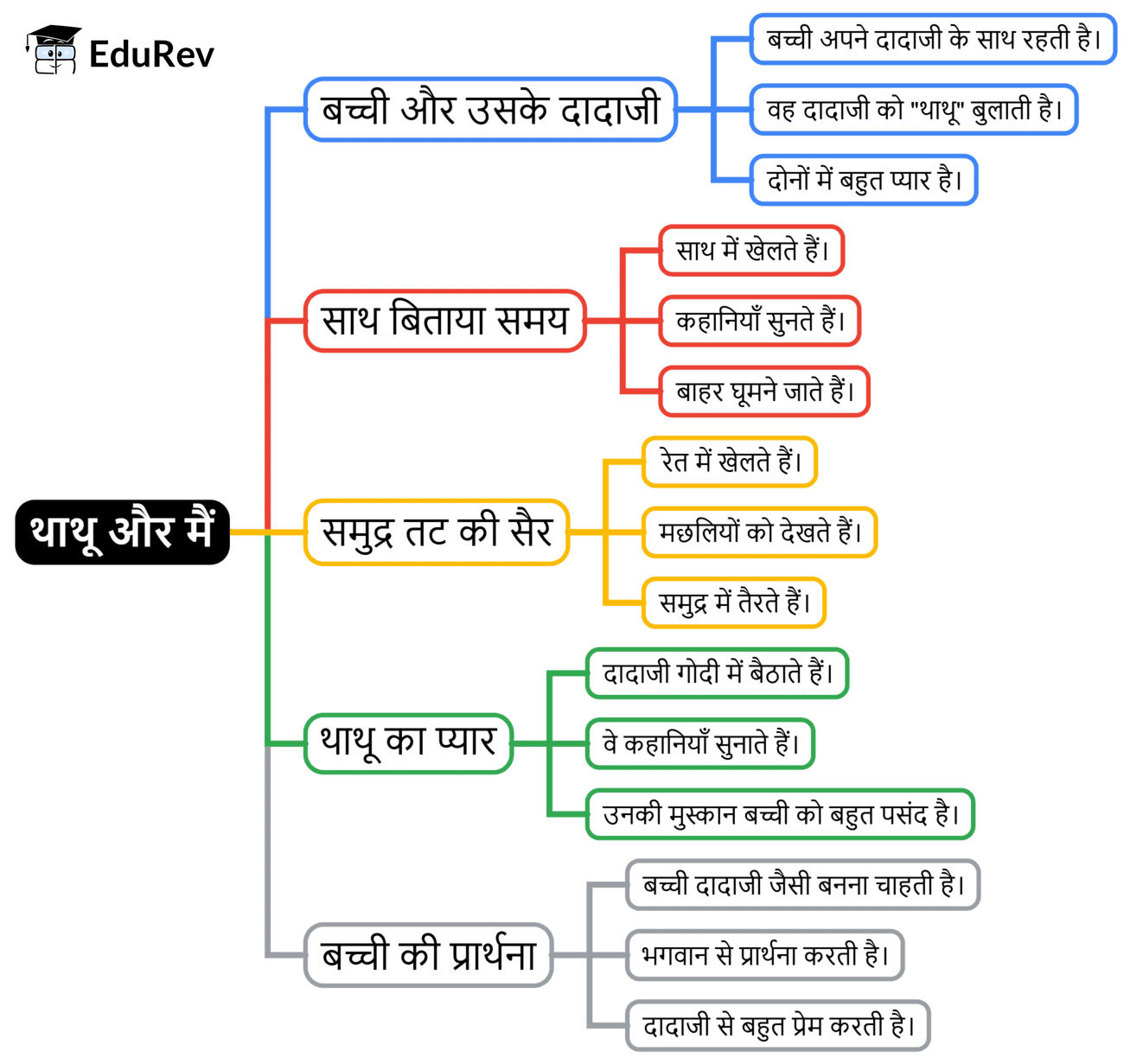 Mind Map: थाथू और मैं | Hindi for Class 2 (सारंगी)