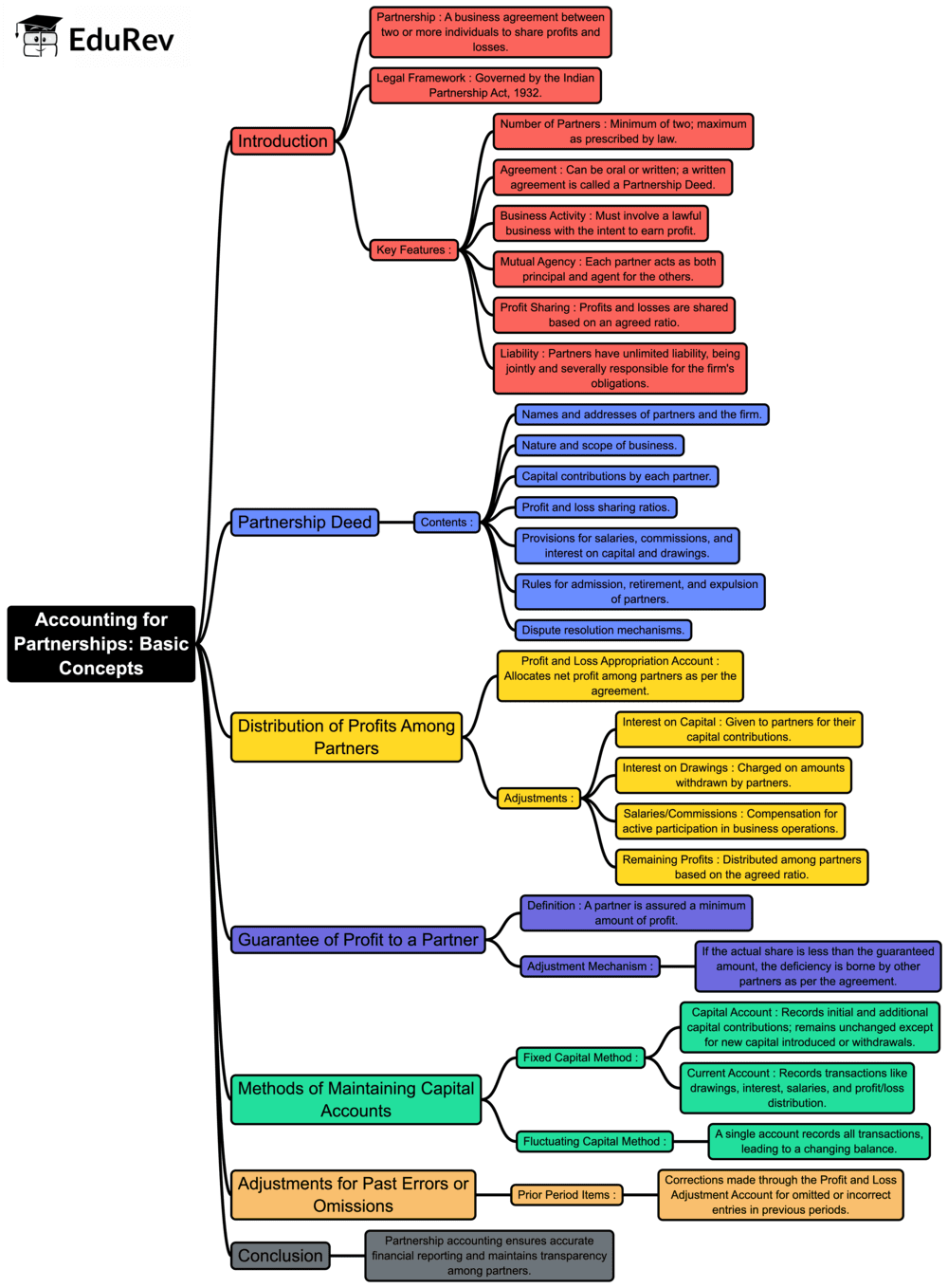 Mind Map: Accounting for Partnerships Basic Concepts