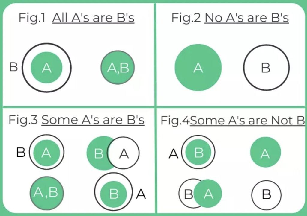 Tips and Tricks for Syllogism | Logical Reasoning (LR) and Data Interpretation (DI) - CAT