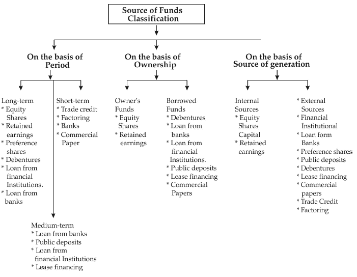 Short Notes & Important Questions - Sources of Business Finance