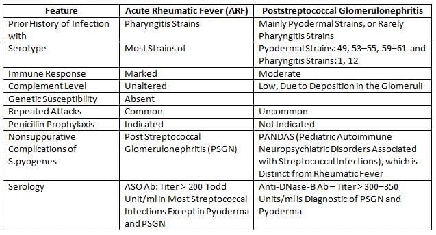 Streptococcus, Enterococcus and Pneumococcus Chapter Notes | Microbiology - NEET PG