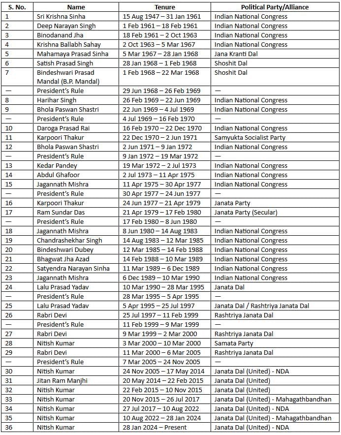 BPSC Monthly Current Affairs: July 2025 | Monthly Current Affairs BPSC - BPSC (Bihar)