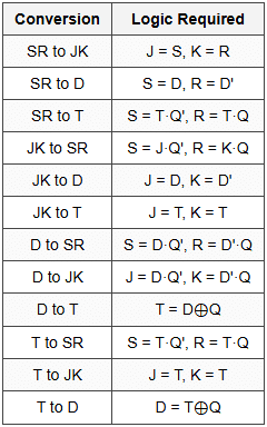 9.9 Flip-Flop Conversions
