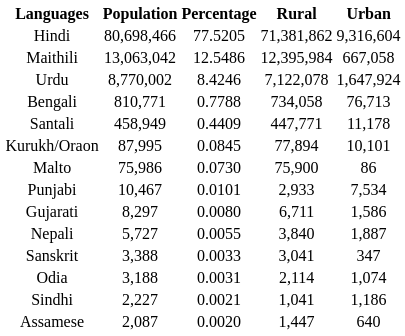 Population of Bihar - BPSC (Bihar)