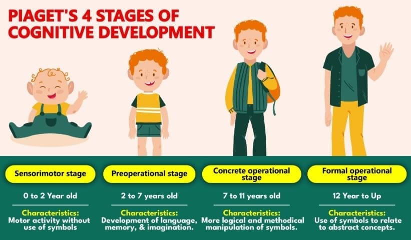 Cheat Sheet How Children Think and Learn - Child Development and Pedagogy