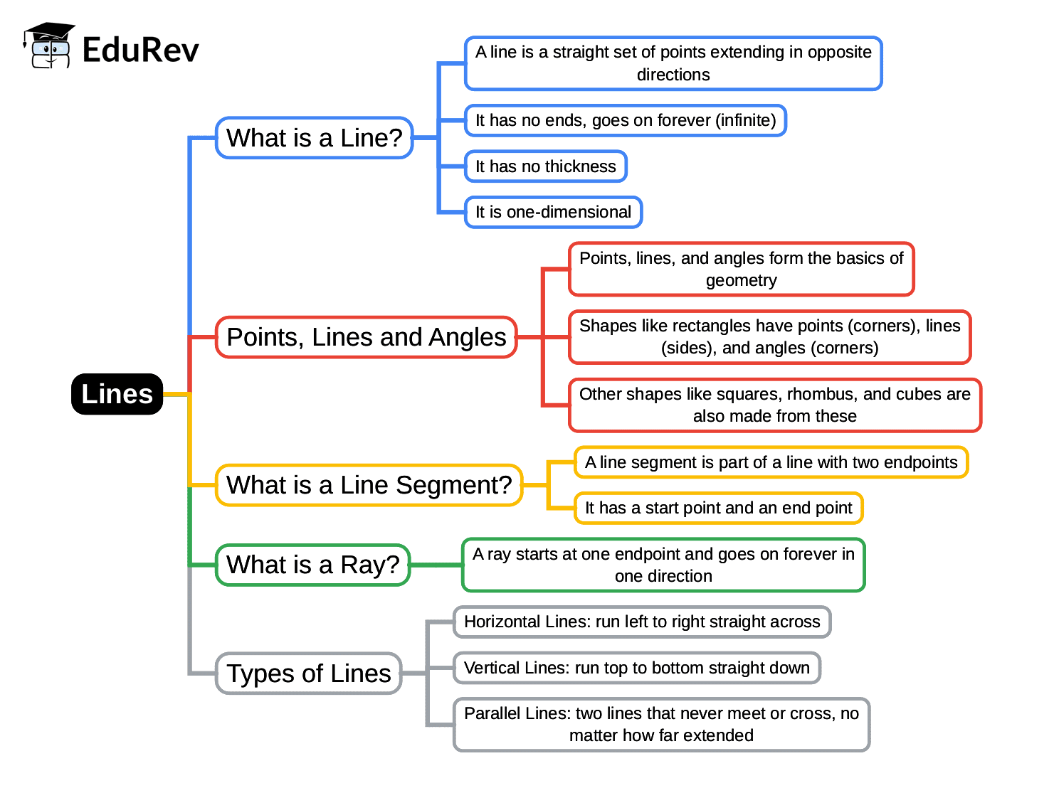 Lines Mind Map - Class 2 Math Olympiad PDF Download