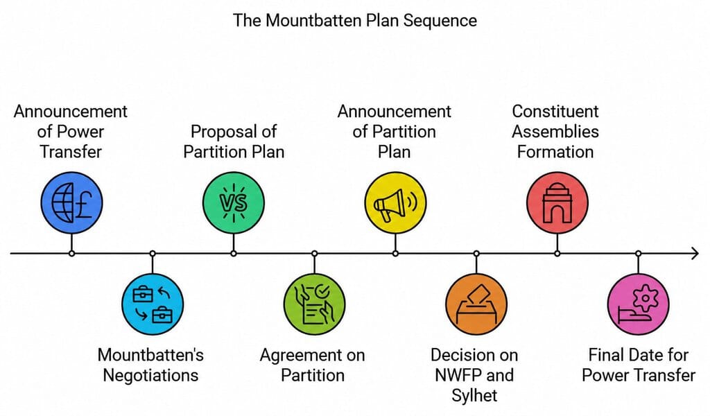 Mountbatten Plan
