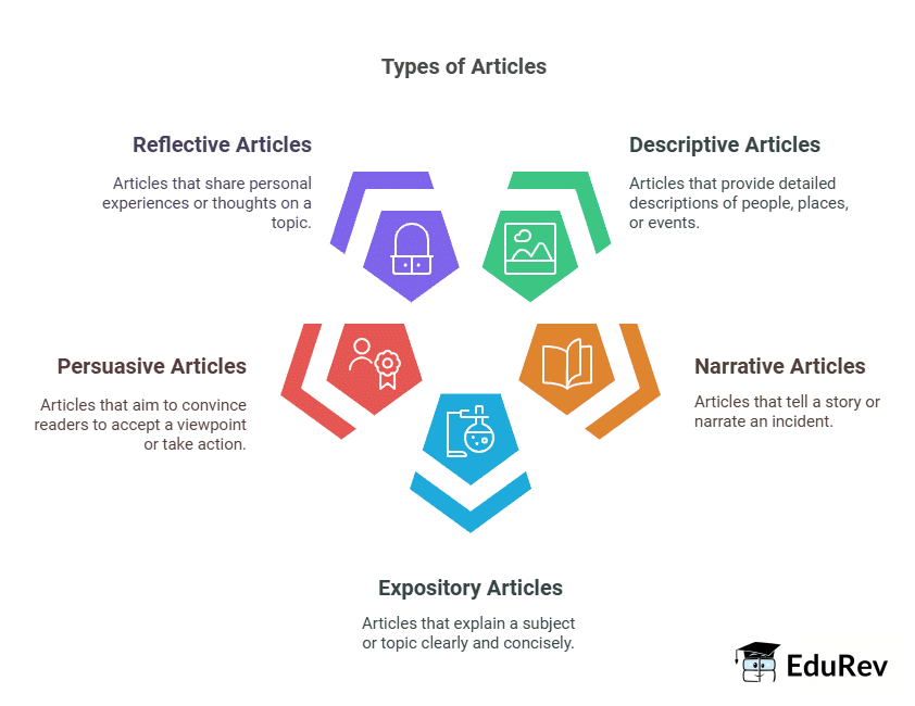 Article Writing | English Grammar for Class 6