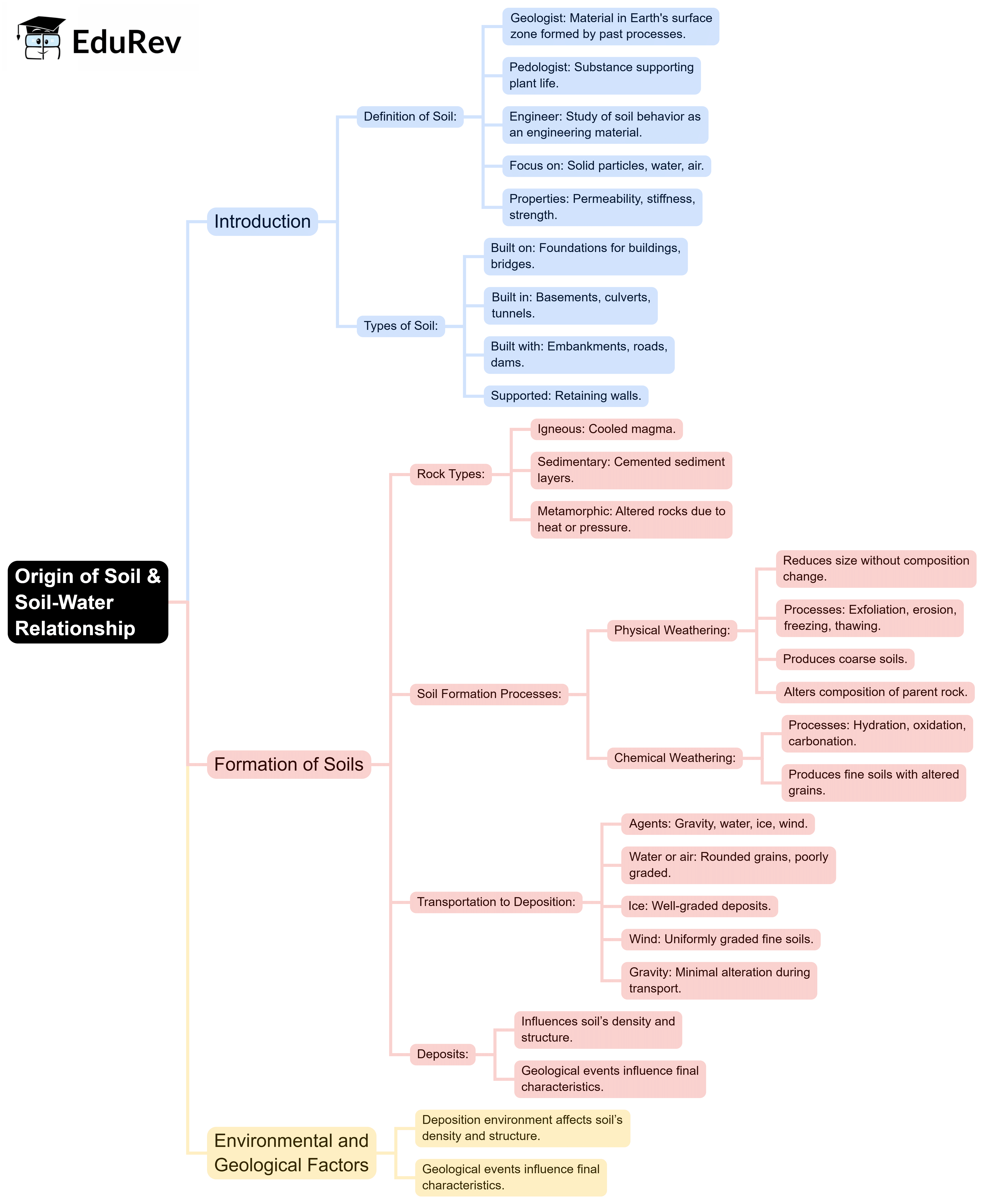 Mindmap: Origin of Soil & Soil-Water Relationship | Soil Mechanics - Civil Engineering (CE)