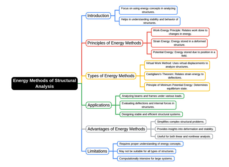 Mind Map: Energy Methods of Structural Analysis | Structural Analysis - Civil Engineering (CE)