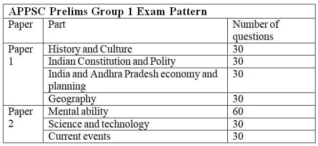 APPSC Prelims Group 1 Exam Pattern 
