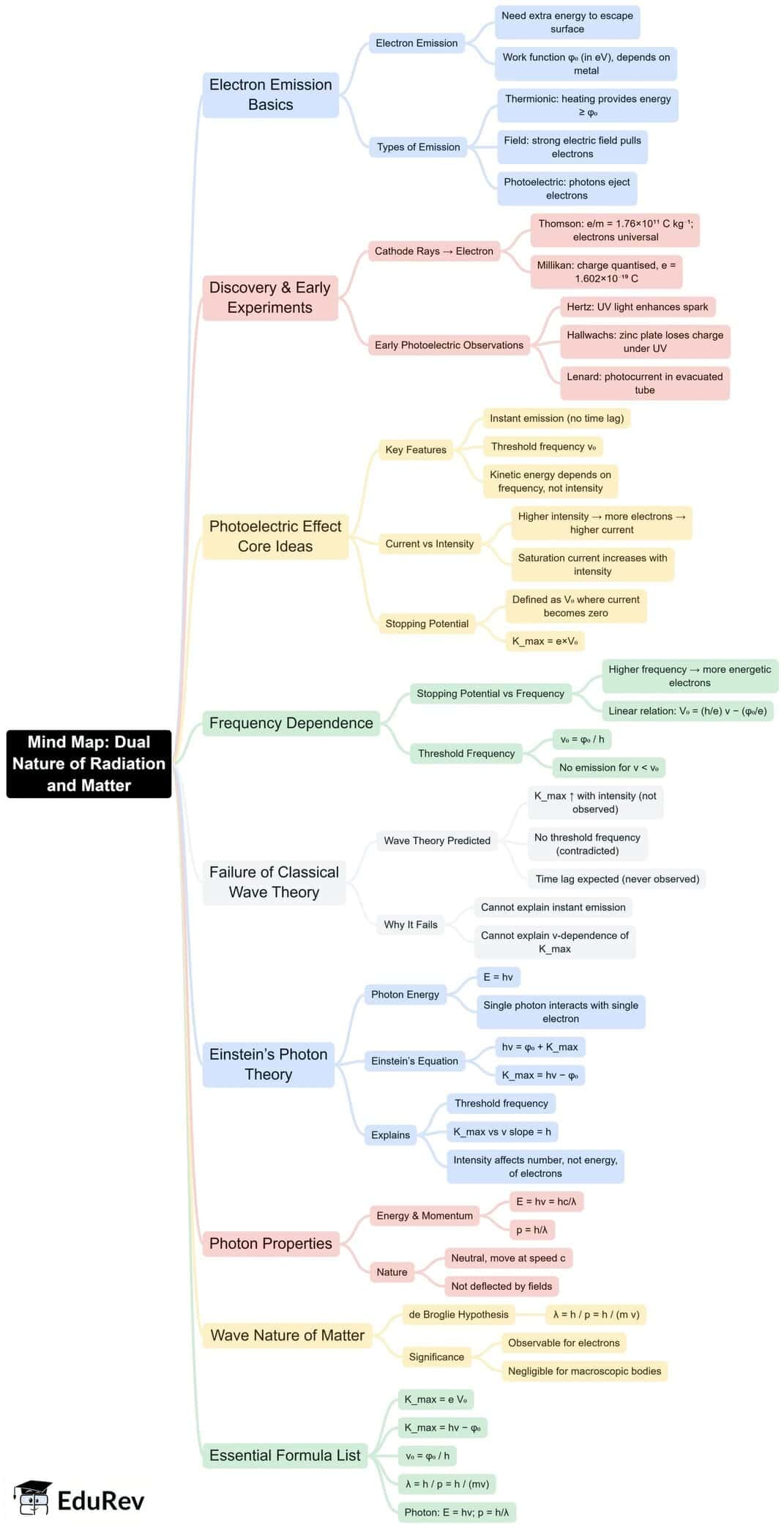 Dual Nature of Radiation and Matter
