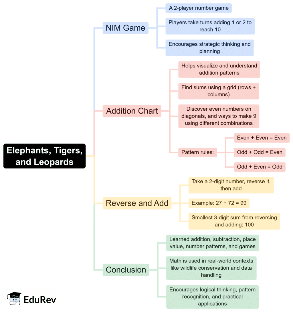 Mind Map: Elephants, Tigers, and Leopards | Mathematics for Class 4 (Maths Mela: New NCERT)