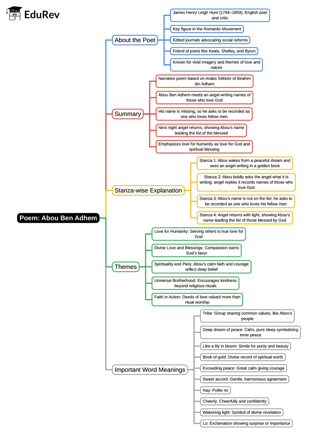 Mind Map: Abou Ben Adhem | English Class 10 ICSE